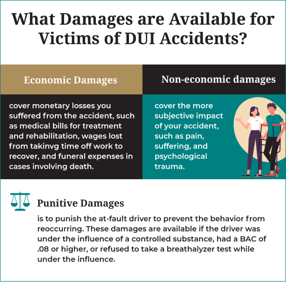 what damages are available for victims of DUI accidents.