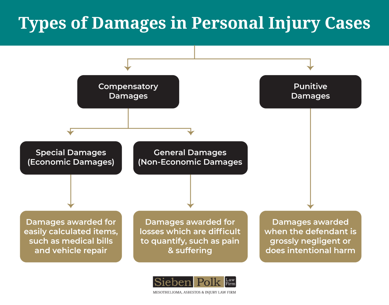 Damages in a Minnesota Personal Injury Case